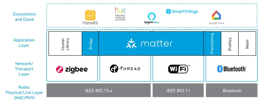 Matter – Smart Home Connectivity Standard