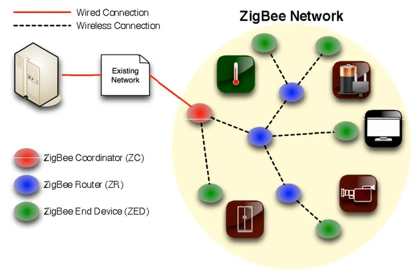 Zigbee wireless protocol for smart home devices